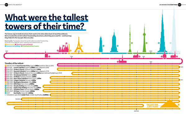 An Answer for Everything: 200 Infographics to Explain the World by Delayed Gratification
